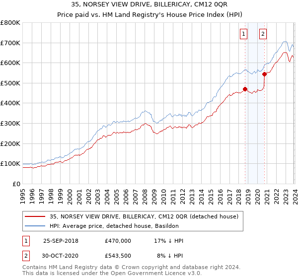 35, NORSEY VIEW DRIVE, BILLERICAY, CM12 0QR: Price paid vs HM Land Registry's House Price Index