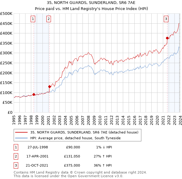 35, NORTH GUARDS, SUNDERLAND, SR6 7AE: Price paid vs HM Land Registry's House Price Index