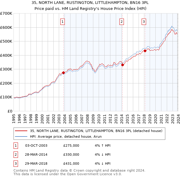 35, NORTH LANE, RUSTINGTON, LITTLEHAMPTON, BN16 3PL: Price paid vs HM Land Registry's House Price Index