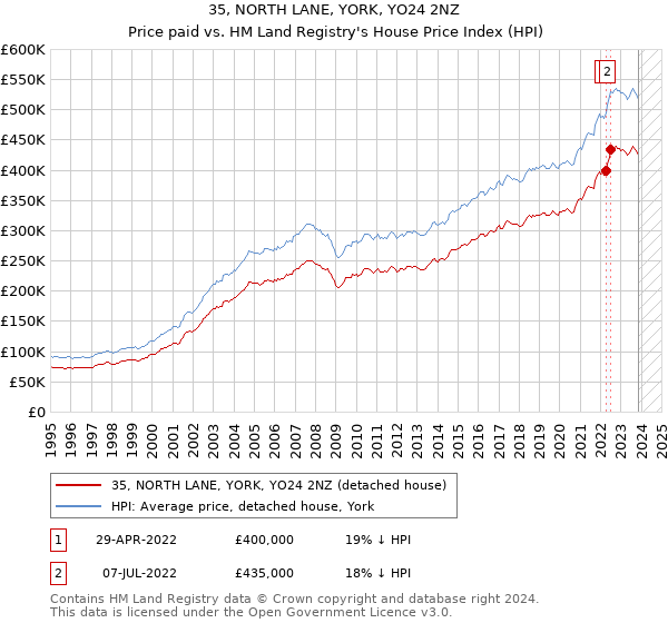 35, NORTH LANE, YORK, YO24 2NZ: Price paid vs HM Land Registry's House Price Index