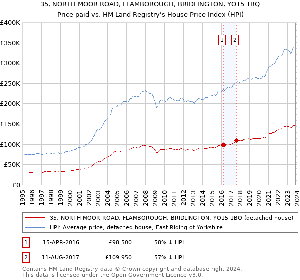 35, NORTH MOOR ROAD, FLAMBOROUGH, BRIDLINGTON, YO15 1BQ: Price paid vs HM Land Registry's House Price Index