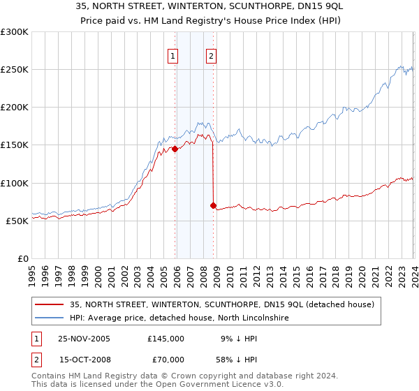 35, NORTH STREET, WINTERTON, SCUNTHORPE, DN15 9QL: Price paid vs HM Land Registry's House Price Index