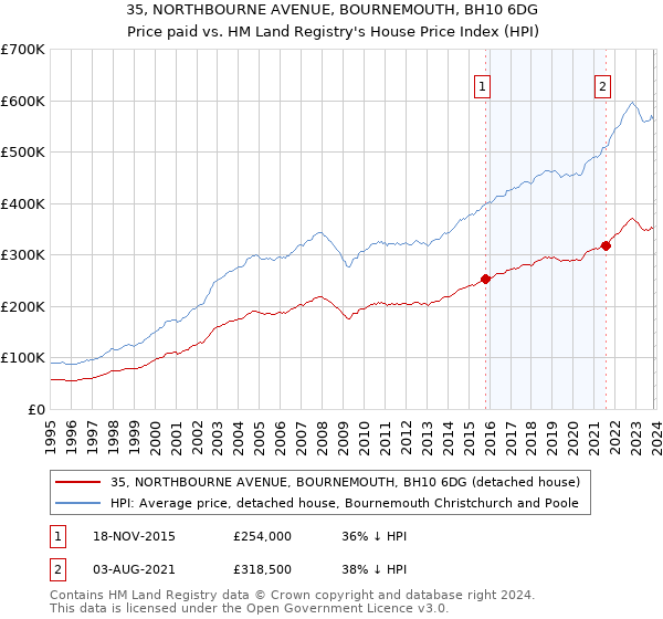 35, NORTHBOURNE AVENUE, BOURNEMOUTH, BH10 6DG: Price paid vs HM Land Registry's House Price Index