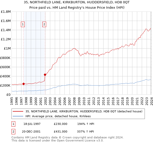 35, NORTHFIELD LANE, KIRKBURTON, HUDDERSFIELD, HD8 0QT: Price paid vs HM Land Registry's House Price Index