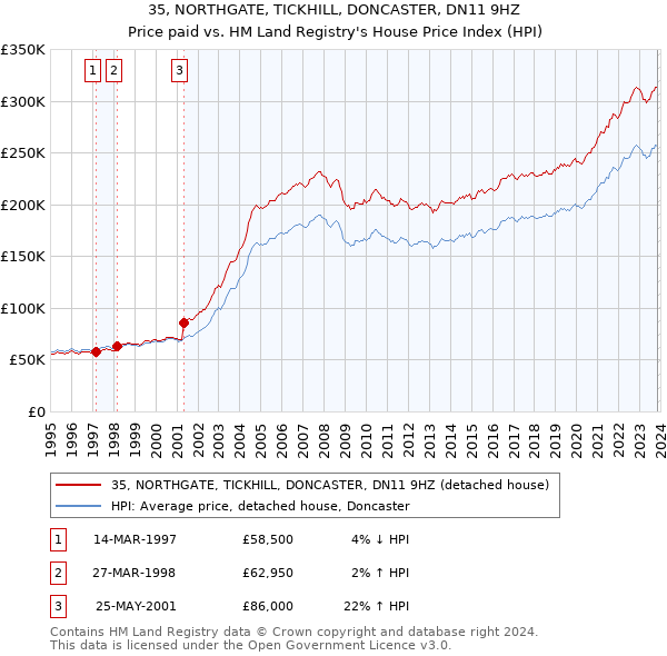 35, NORTHGATE, TICKHILL, DONCASTER, DN11 9HZ: Price paid vs HM Land Registry's House Price Index