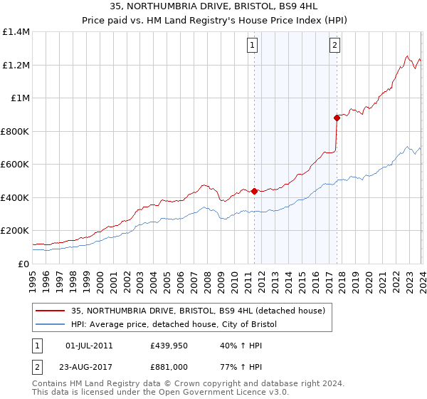 35, NORTHUMBRIA DRIVE, BRISTOL, BS9 4HL: Price paid vs HM Land Registry's House Price Index