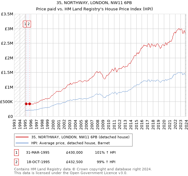 35, NORTHWAY, LONDON, NW11 6PB: Price paid vs HM Land Registry's House Price Index