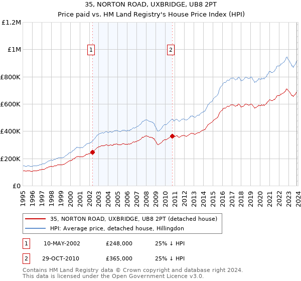 35, NORTON ROAD, UXBRIDGE, UB8 2PT: Price paid vs HM Land Registry's House Price Index