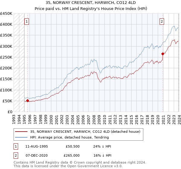 35, NORWAY CRESCENT, HARWICH, CO12 4LD: Price paid vs HM Land Registry's House Price Index