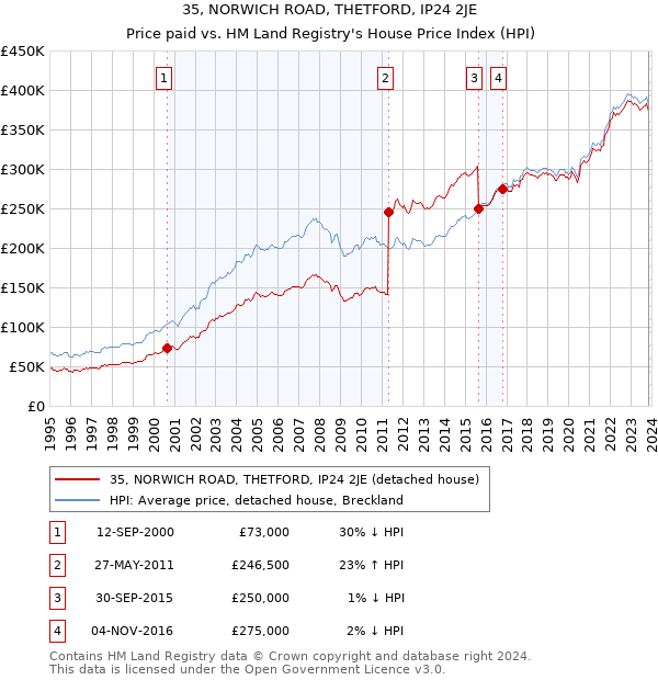 35, NORWICH ROAD, THETFORD, IP24 2JE: Price paid vs HM Land Registry's House Price Index