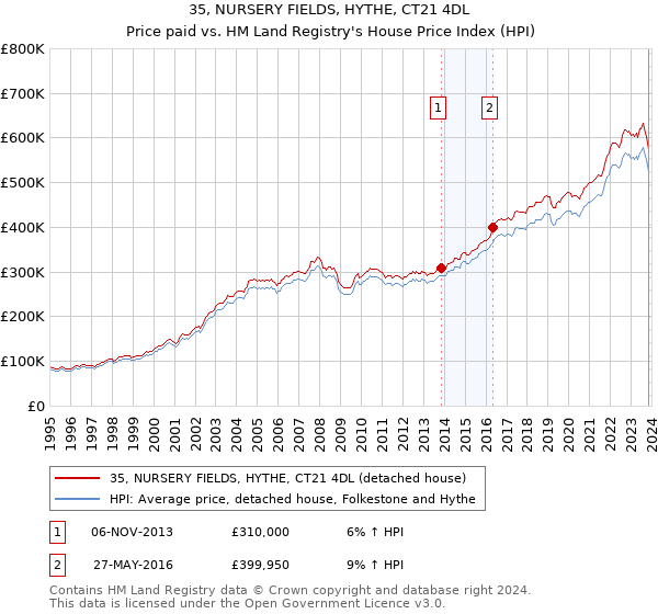 35, NURSERY FIELDS, HYTHE, CT21 4DL: Price paid vs HM Land Registry's House Price Index
