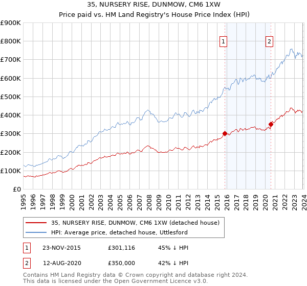 35, NURSERY RISE, DUNMOW, CM6 1XW: Price paid vs HM Land Registry's House Price Index