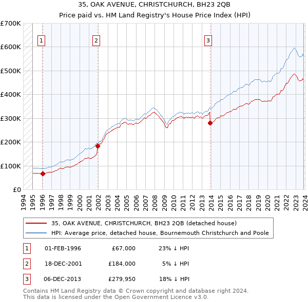 35, OAK AVENUE, CHRISTCHURCH, BH23 2QB: Price paid vs HM Land Registry's House Price Index