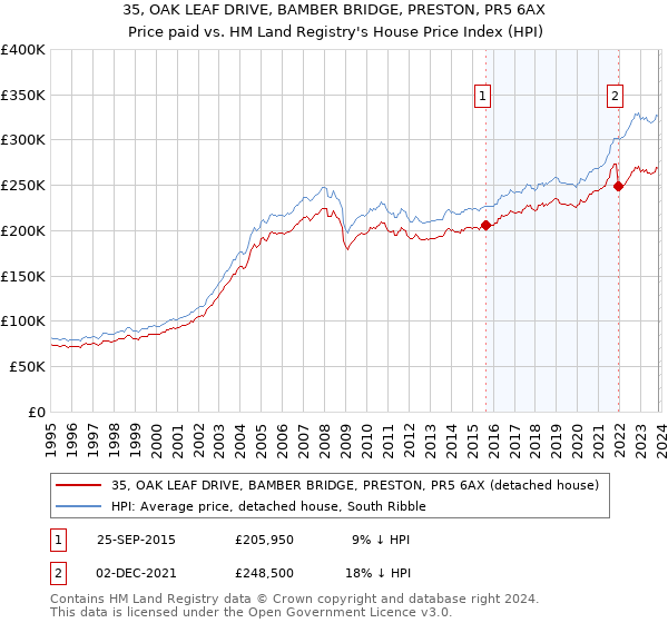 35, OAK LEAF DRIVE, BAMBER BRIDGE, PRESTON, PR5 6AX: Price paid vs HM Land Registry's House Price Index