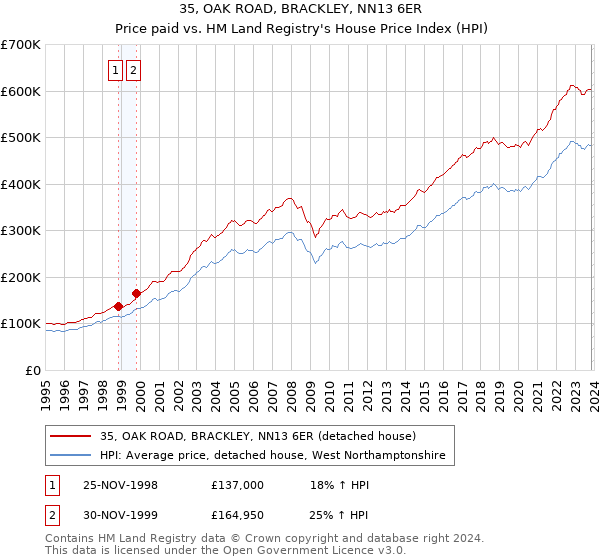 35, OAK ROAD, BRACKLEY, NN13 6ER: Price paid vs HM Land Registry's House Price Index