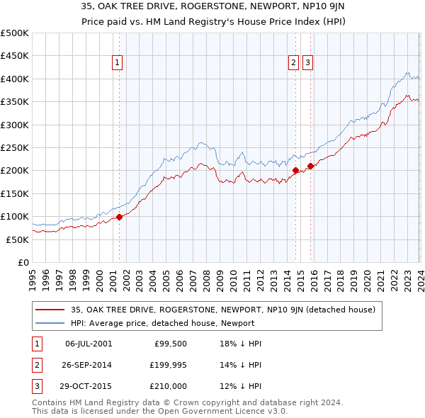 35, OAK TREE DRIVE, ROGERSTONE, NEWPORT, NP10 9JN: Price paid vs HM Land Registry's House Price Index