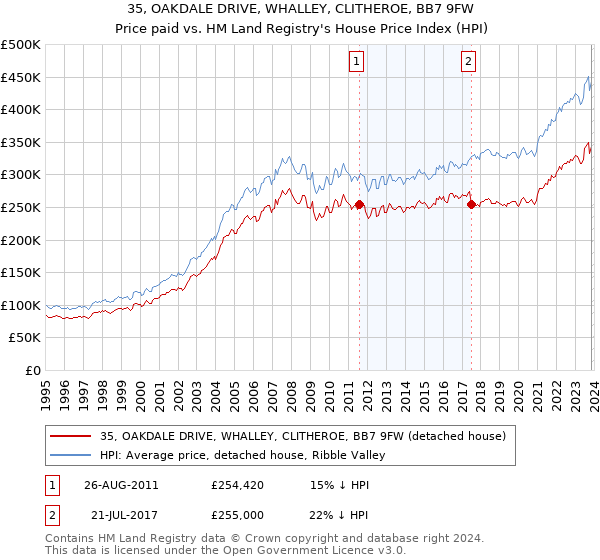 35, OAKDALE DRIVE, WHALLEY, CLITHEROE, BB7 9FW: Price paid vs HM Land Registry's House Price Index