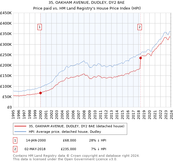 35, OAKHAM AVENUE, DUDLEY, DY2 8AE: Price paid vs HM Land Registry's House Price Index