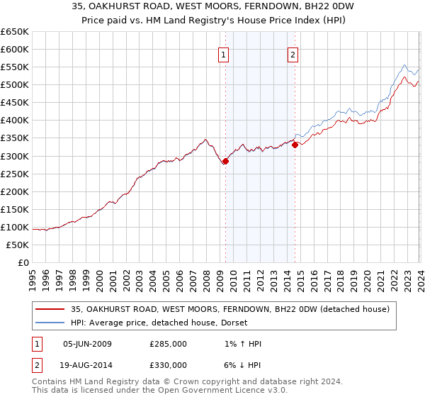 35, OAKHURST ROAD, WEST MOORS, FERNDOWN, BH22 0DW: Price paid vs HM Land Registry's House Price Index