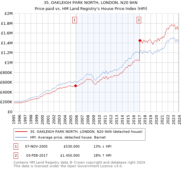 35, OAKLEIGH PARK NORTH, LONDON, N20 9AN: Price paid vs HM Land Registry's House Price Index