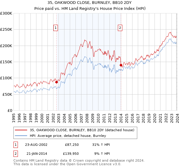 35, OAKWOOD CLOSE, BURNLEY, BB10 2DY: Price paid vs HM Land Registry's House Price Index