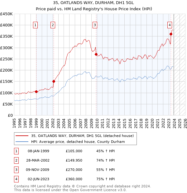 35, OATLANDS WAY, DURHAM, DH1 5GL: Price paid vs HM Land Registry's House Price Index