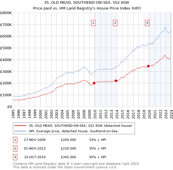 35, OLD MEAD, SOUTHEND-ON-SEA, SS2 6SW: Price paid vs HM Land Registry's House Price Index