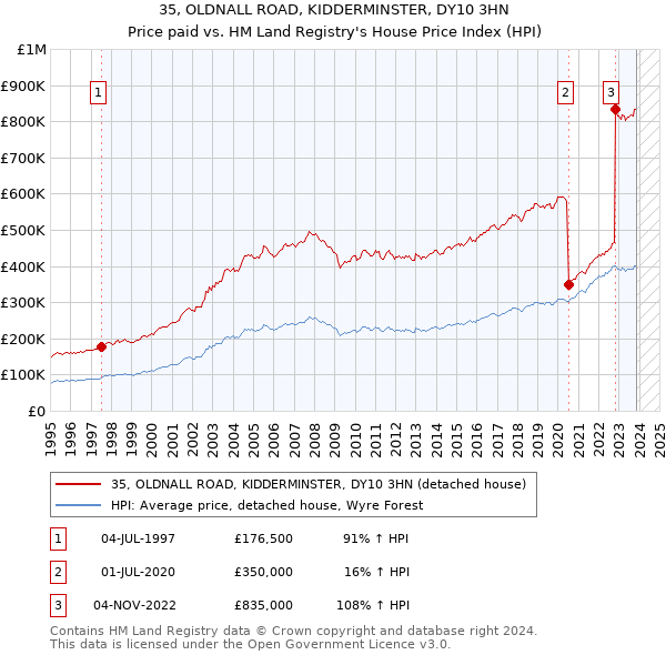 35, OLDNALL ROAD, KIDDERMINSTER, DY10 3HN: Price paid vs HM Land Registry's House Price Index