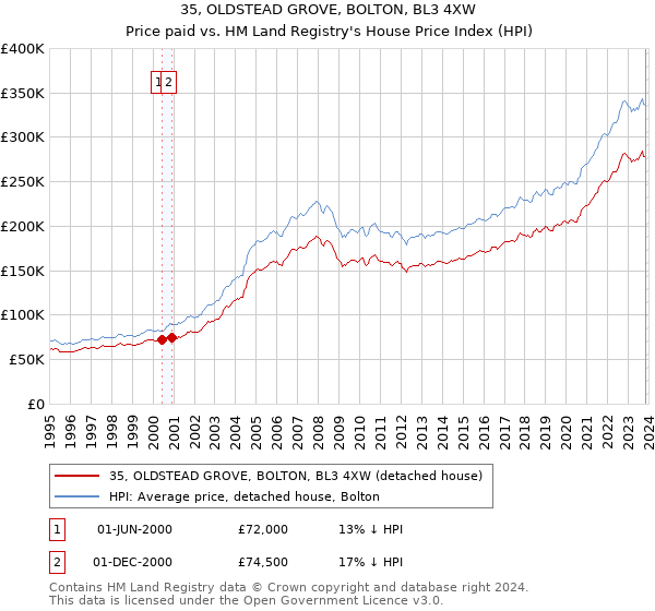35, OLDSTEAD GROVE, BOLTON, BL3 4XW: Price paid vs HM Land Registry's House Price Index