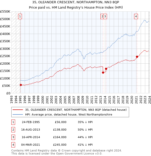 35, OLEANDER CRESCENT, NORTHAMPTON, NN3 8QP: Price paid vs HM Land Registry's House Price Index