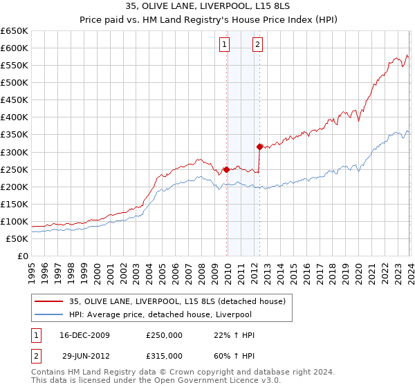 35, OLIVE LANE, LIVERPOOL, L15 8LS: Price paid vs HM Land Registry's House Price Index
