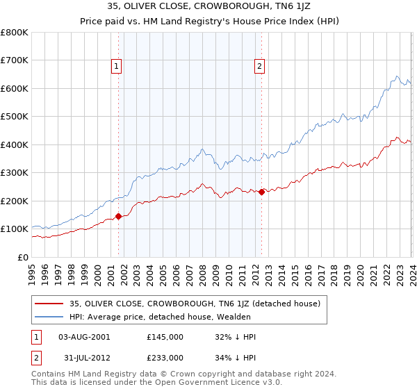 35, OLIVER CLOSE, CROWBOROUGH, TN6 1JZ: Price paid vs HM Land Registry's House Price Index