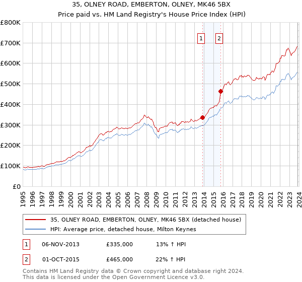 35, OLNEY ROAD, EMBERTON, OLNEY, MK46 5BX: Price paid vs HM Land Registry's House Price Index