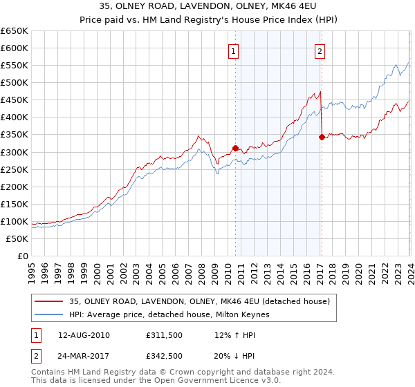35, OLNEY ROAD, LAVENDON, OLNEY, MK46 4EU: Price paid vs HM Land Registry's House Price Index