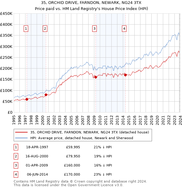 35, ORCHID DRIVE, FARNDON, NEWARK, NG24 3TX: Price paid vs HM Land Registry's House Price Index