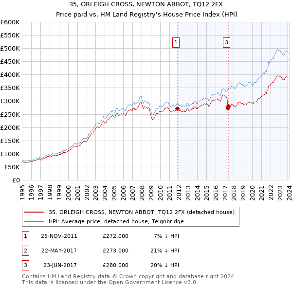 35, ORLEIGH CROSS, NEWTON ABBOT, TQ12 2FX: Price paid vs HM Land Registry's House Price Index