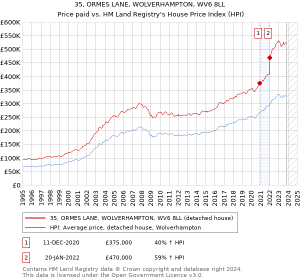 35, ORMES LANE, WOLVERHAMPTON, WV6 8LL: Price paid vs HM Land Registry's House Price Index