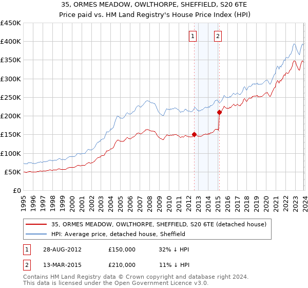 35, ORMES MEADOW, OWLTHORPE, SHEFFIELD, S20 6TE: Price paid vs HM Land Registry's House Price Index