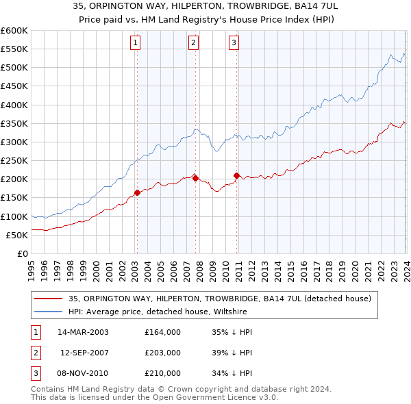 35, ORPINGTON WAY, HILPERTON, TROWBRIDGE, BA14 7UL: Price paid vs HM Land Registry's House Price Index
