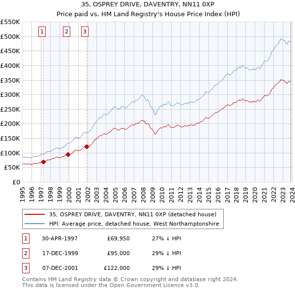 35, OSPREY DRIVE, DAVENTRY, NN11 0XP: Price paid vs HM Land Registry's House Price Index