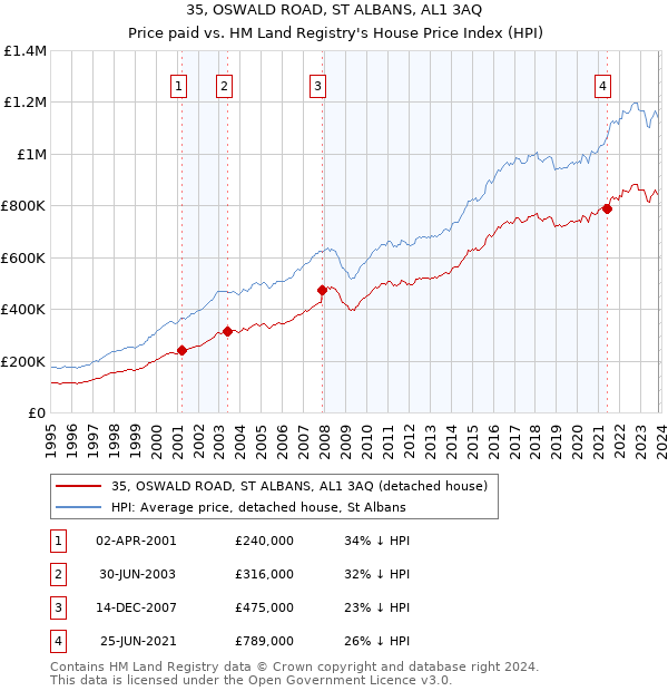 35, OSWALD ROAD, ST ALBANS, AL1 3AQ: Price paid vs HM Land Registry's House Price Index