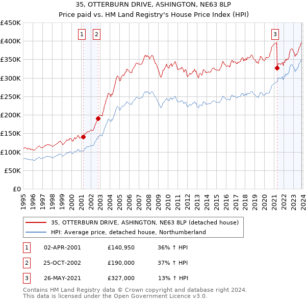 35, OTTERBURN DRIVE, ASHINGTON, NE63 8LP: Price paid vs HM Land Registry's House Price Index