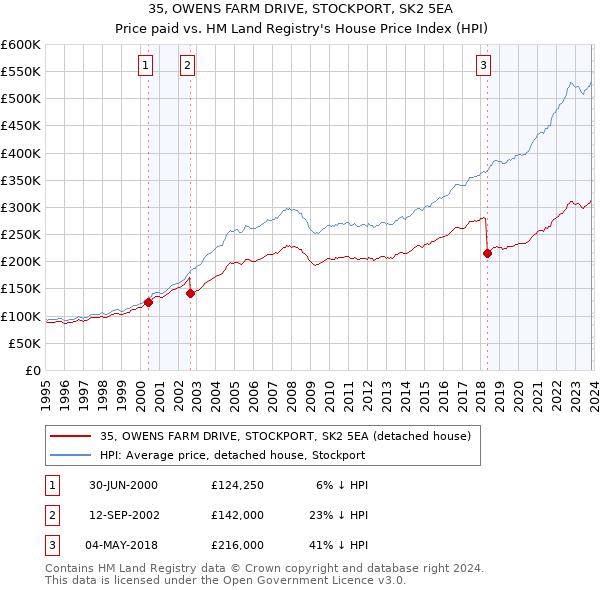 35, OWENS FARM DRIVE, STOCKPORT, SK2 5EA: Price paid vs HM Land Registry's House Price Index