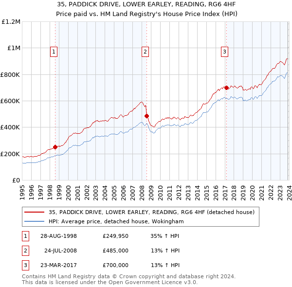35, PADDICK DRIVE, LOWER EARLEY, READING, RG6 4HF: Price paid vs HM Land Registry's House Price Index