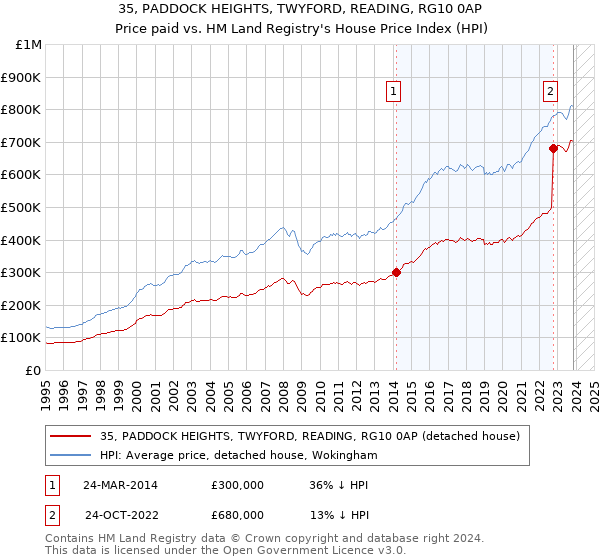 35, PADDOCK HEIGHTS, TWYFORD, READING, RG10 0AP: Price paid vs HM Land Registry's House Price Index