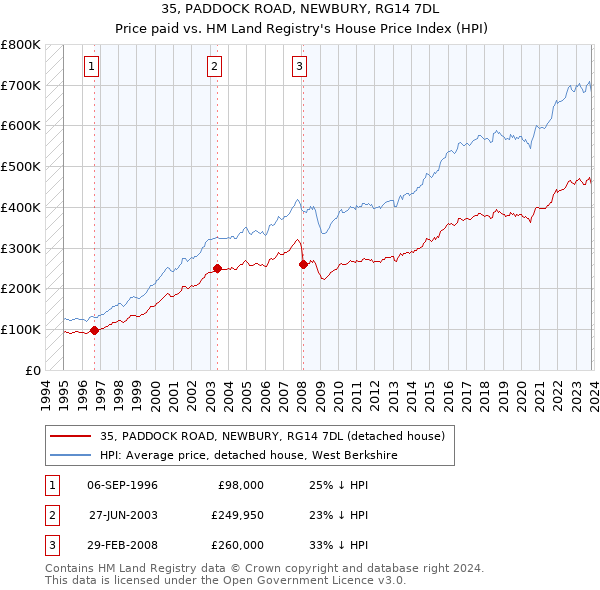 35, PADDOCK ROAD, NEWBURY, RG14 7DL: Price paid vs HM Land Registry's House Price Index
