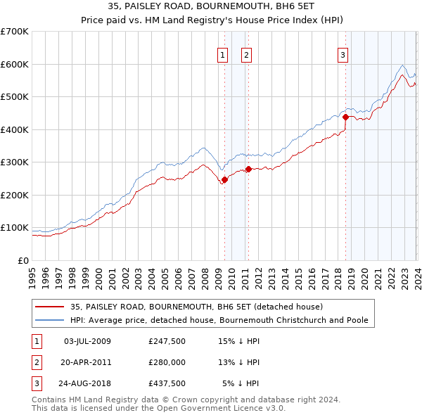 35, PAISLEY ROAD, BOURNEMOUTH, BH6 5ET: Price paid vs HM Land Registry's House Price Index