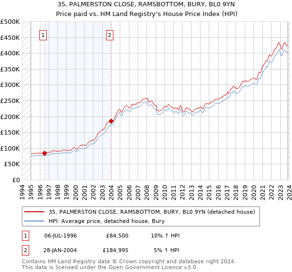 35, PALMERSTON CLOSE, RAMSBOTTOM, BURY, BL0 9YN: Price paid vs HM Land Registry's House Price Index