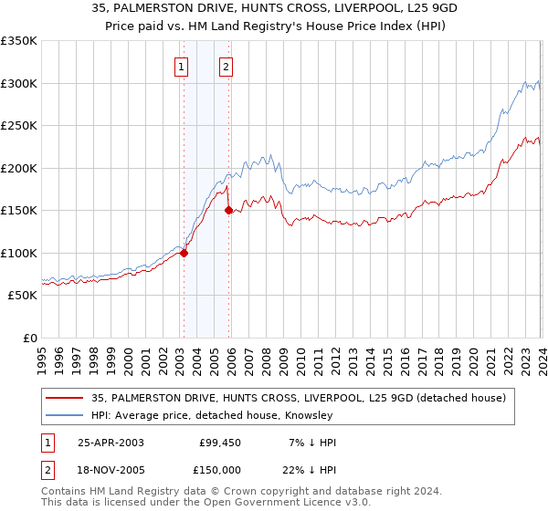 35, PALMERSTON DRIVE, HUNTS CROSS, LIVERPOOL, L25 9GD: Price paid vs HM Land Registry's House Price Index