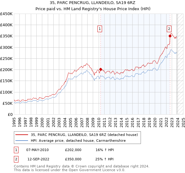 35, PARC PENCRUG, LLANDEILO, SA19 6RZ: Price paid vs HM Land Registry's House Price Index